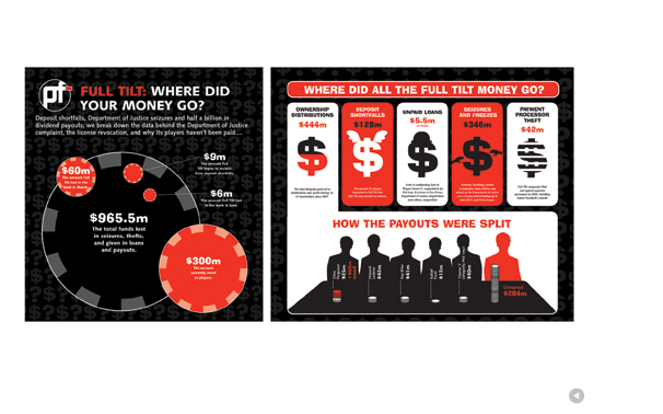 Pokerfuse infographics